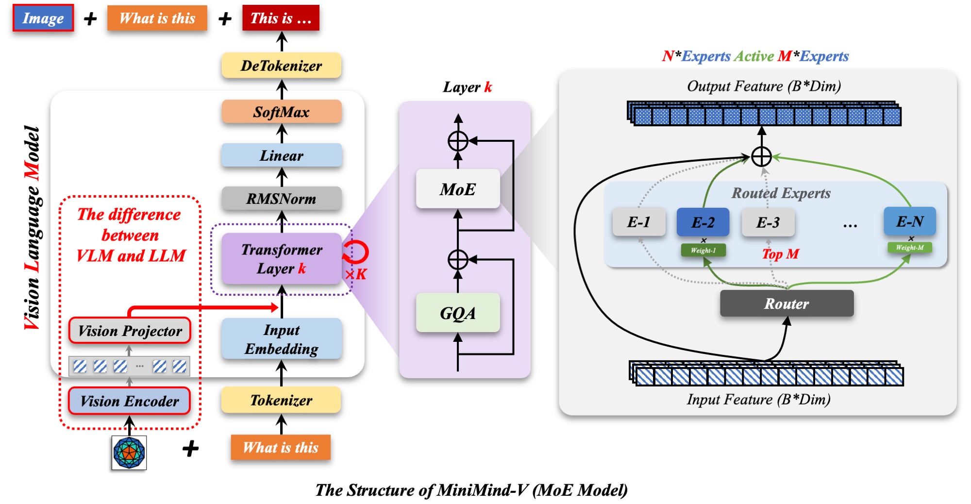 VLM Structure MOE