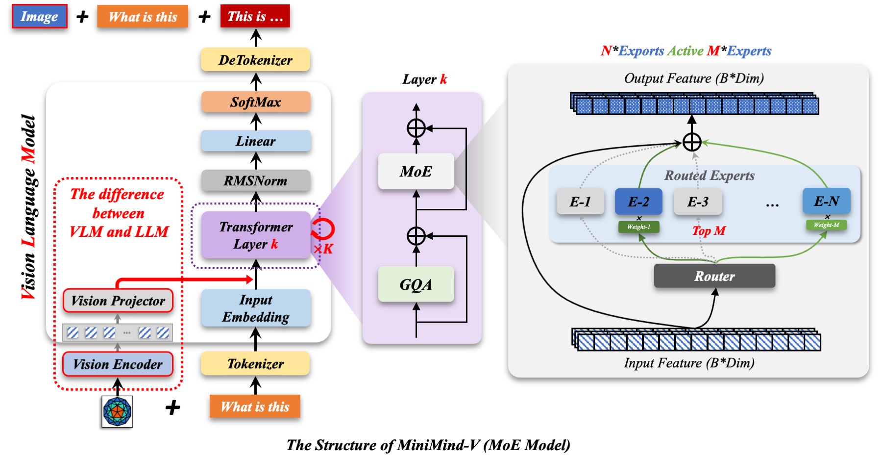 VLM Structure MOE