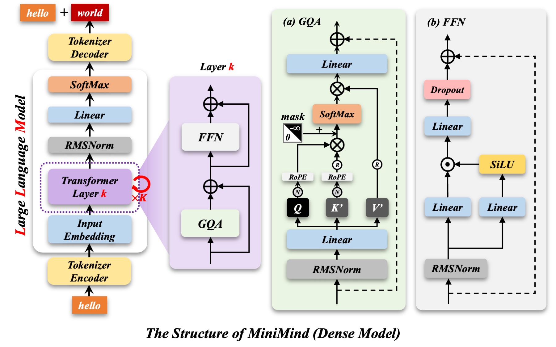 LLM Structure