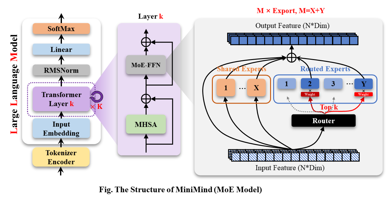 LLM Structure MOE